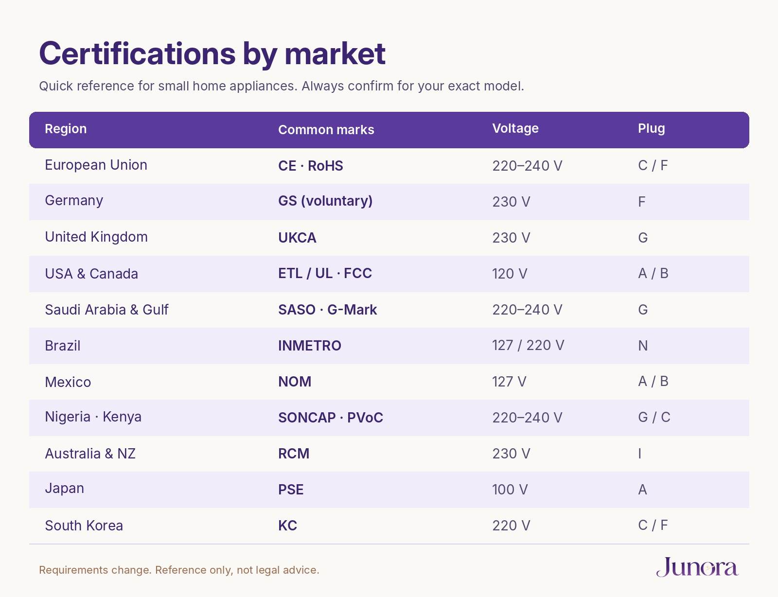 Certifications by market: common marks, voltage and plug type for small home appliances