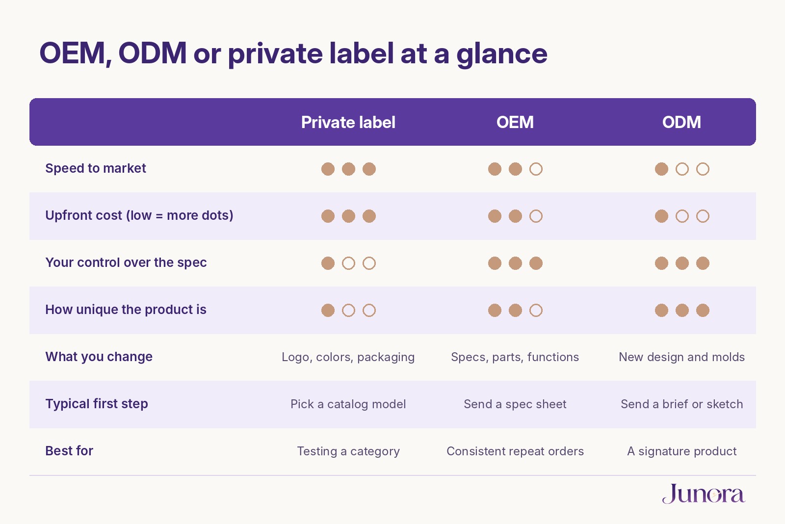 OEM, ODM and private label compared: speed, cost, control, uniqueness and best use