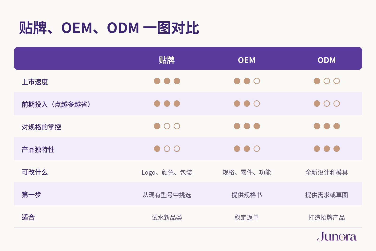 贴牌、OEM、ODM 在速度、投入、掌控度和独特性上的对比